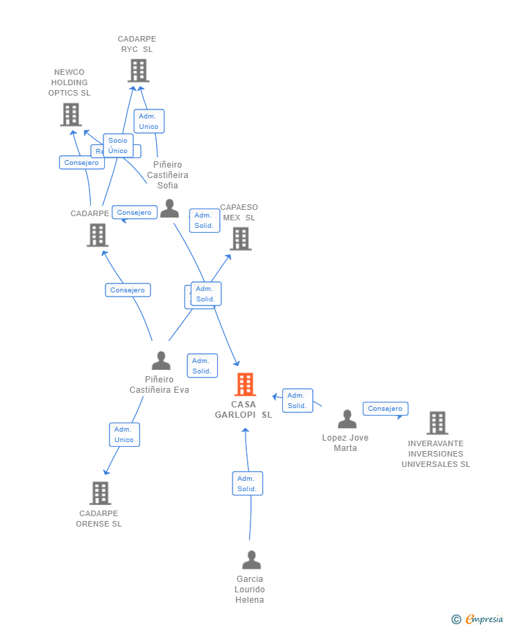 Vinculaciones societarias de CASA GARLOPI SL