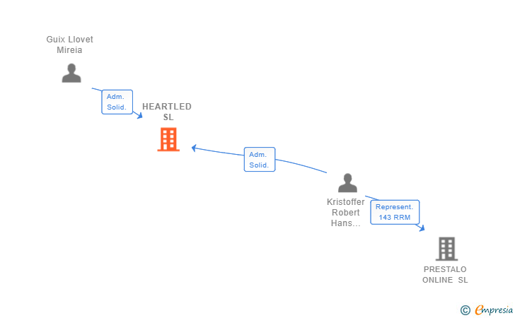 Vinculaciones societarias de HEARTLED SL