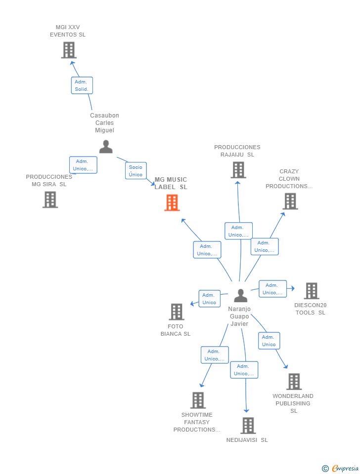 Vinculaciones societarias de MG MUSIC LABEL SL