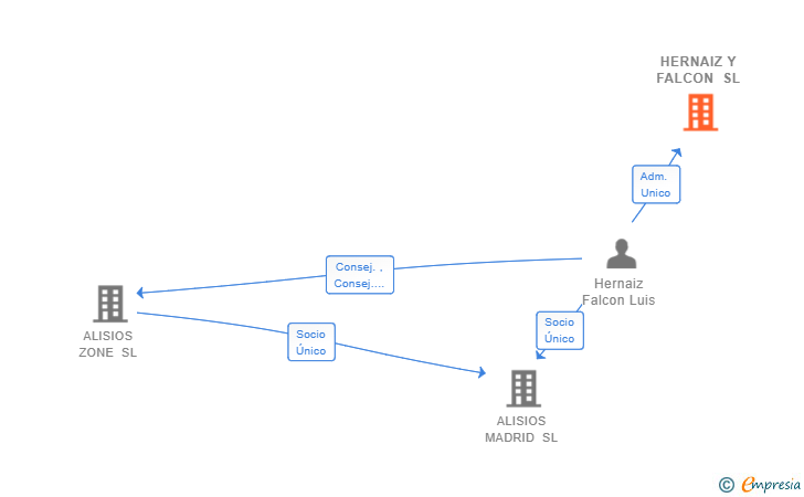 Vinculaciones societarias de HERNAIZ Y FALCON SL