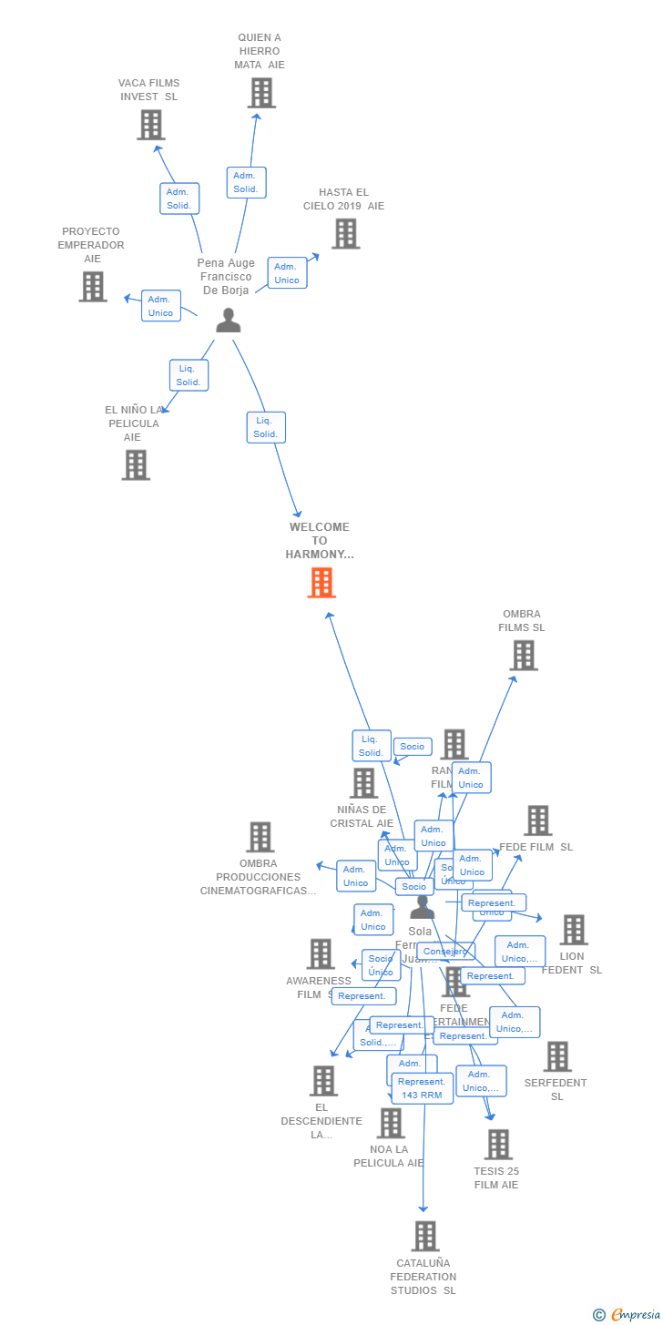 Vinculaciones societarias de WELCOME TO HARMONY AIE 