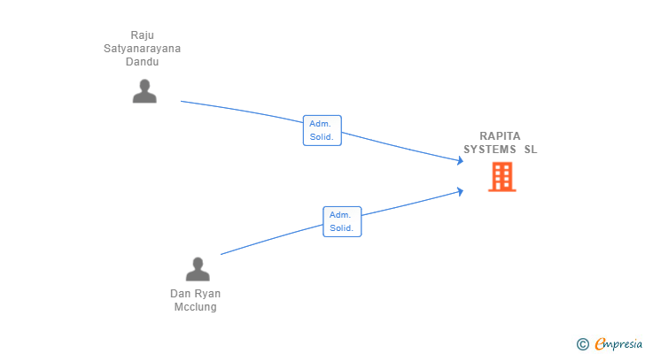 Vinculaciones societarias de RAPITA SYSTEMS SL