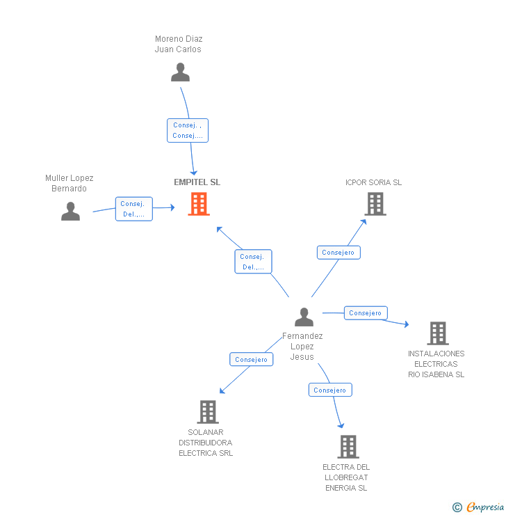 Vinculaciones societarias de EMPITEL SL