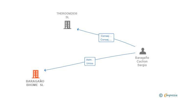 Vinculaciones societarias de BARAGAÑO BHOME SL