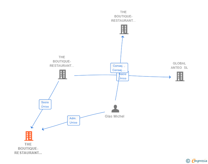 Vinculaciones societarias de THE BOUTIQUE-RESTAURANT REAL ESTATE SL