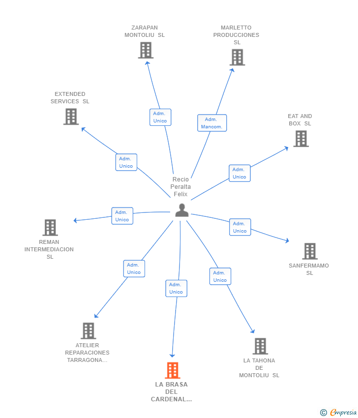 Vinculaciones societarias de LA BRASA DEL CARDENAL SL