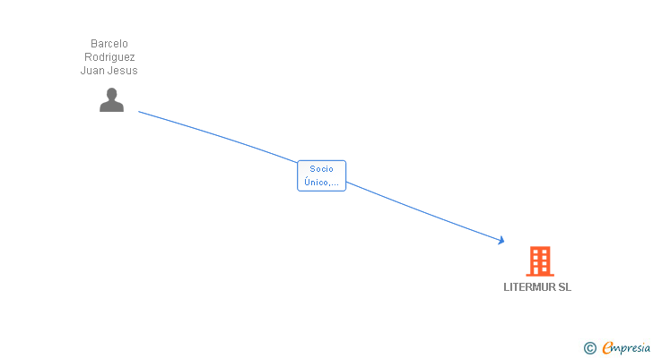 Vinculaciones societarias de LITERMUR SL