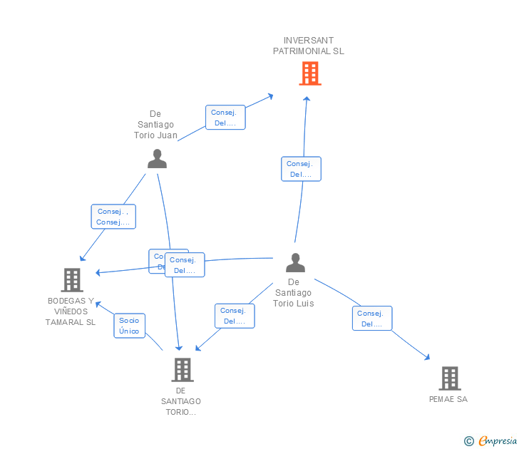 Vinculaciones societarias de INVERSANT PATRIMONIAL SL
