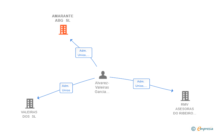 Vinculaciones societarias de AMARANTE ABG SL