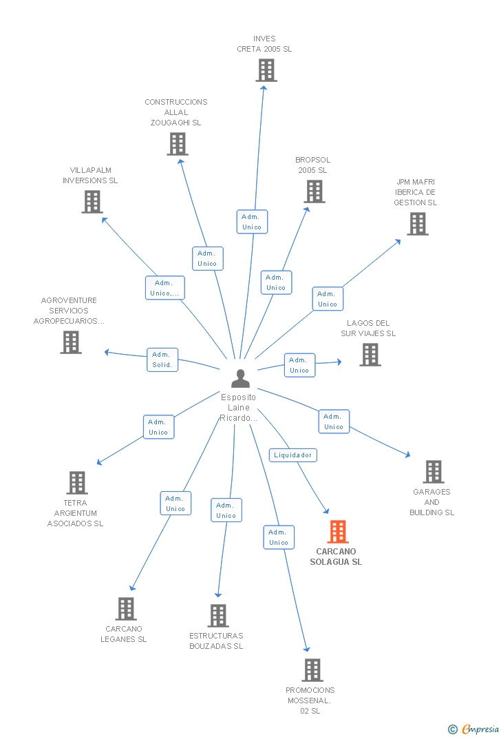 Vinculaciones societarias de CARCANO SOLAGUA SL