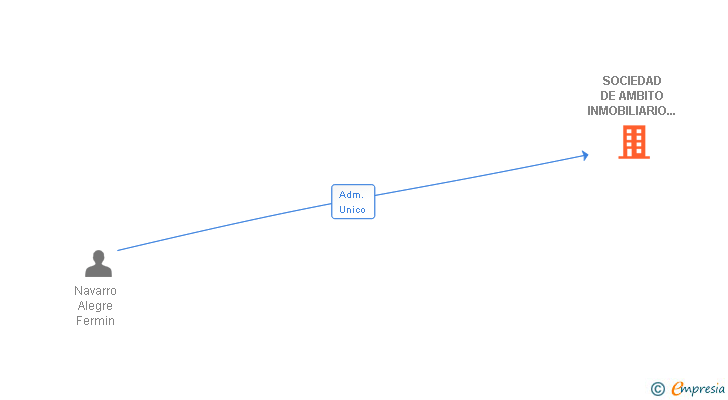 Vinculaciones societarias de SOCIEDAD DE AMBITO INMOBILIARIO DE ARAGON SL