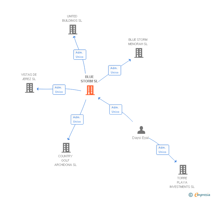 Vinculaciones societarias de BLUE STORM SL