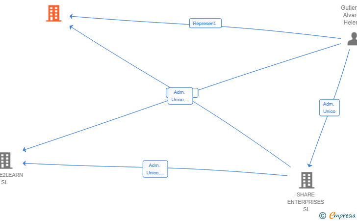 Vinculaciones societarias de SHARE THE NEST SL