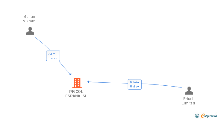 Vinculaciones societarias de PRICOL ESPAÑA SL