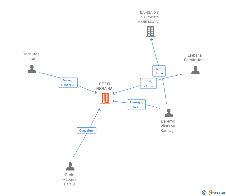 Vinculaciones societarias de COCO FIBRA SA