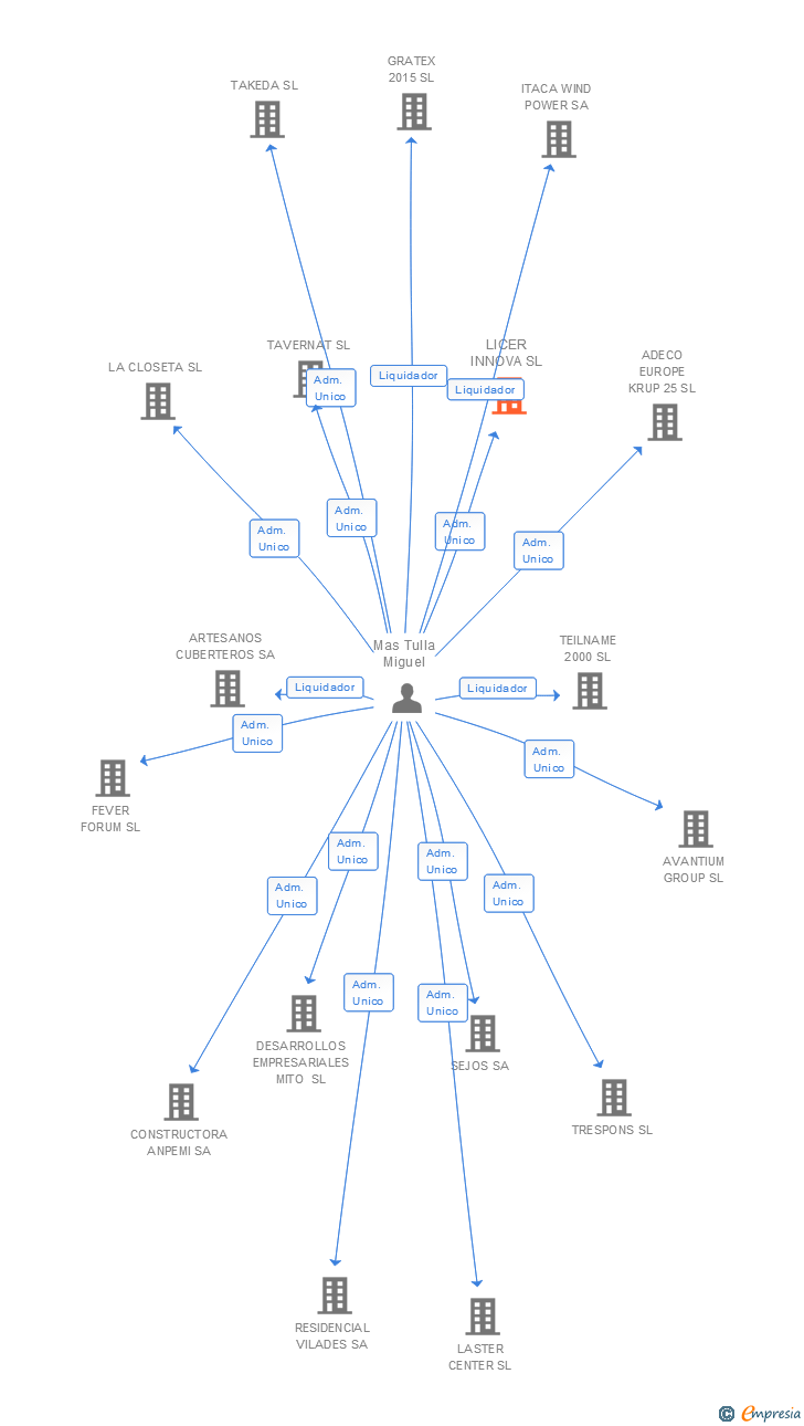 Vinculaciones societarias de LICER INNOVA SL