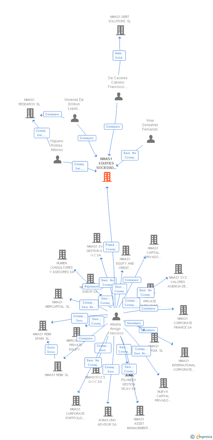 Vinculaciones societarias de ALANTRA EQUITIES SOCIEDAD DE VALORES SA