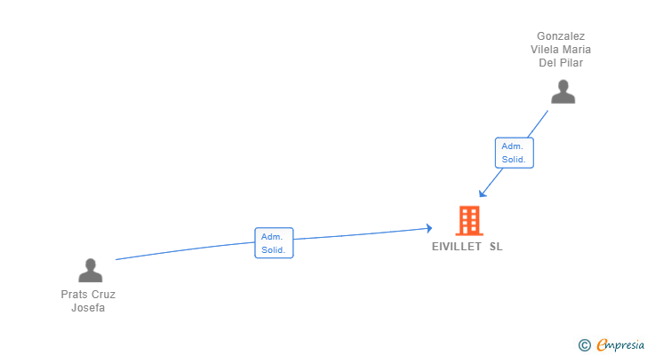 Vinculaciones societarias de EIVILLET SL
