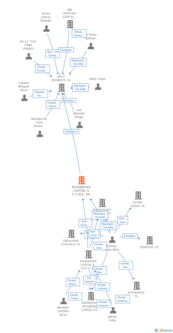 Vinculaciones societarias de 4FOUNDERS CAPITAL II F.C.R.E. SA