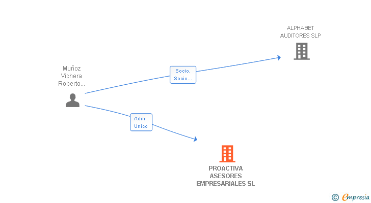 Vinculaciones societarias de PROACTIVA ASESORES EMPRESARIALES SL