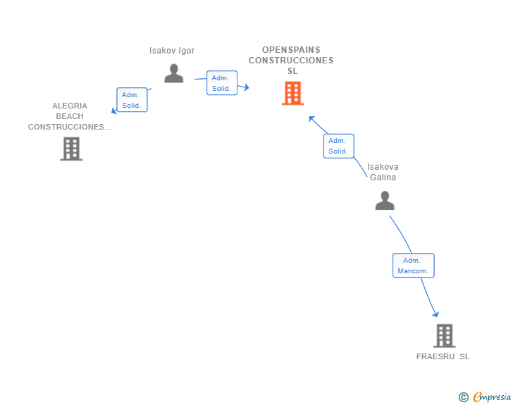 Vinculaciones societarias de OPENSPAINS CONSTRUCCIONES SL