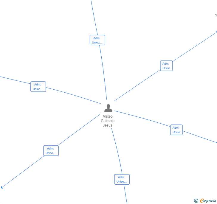 Vinculaciones societarias de SILVERECHO SL