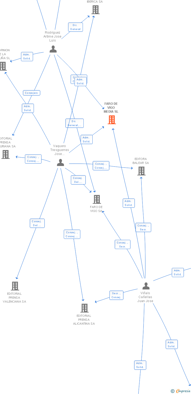 Vinculaciones societarias de FARO DE VIGO MEDIA SL