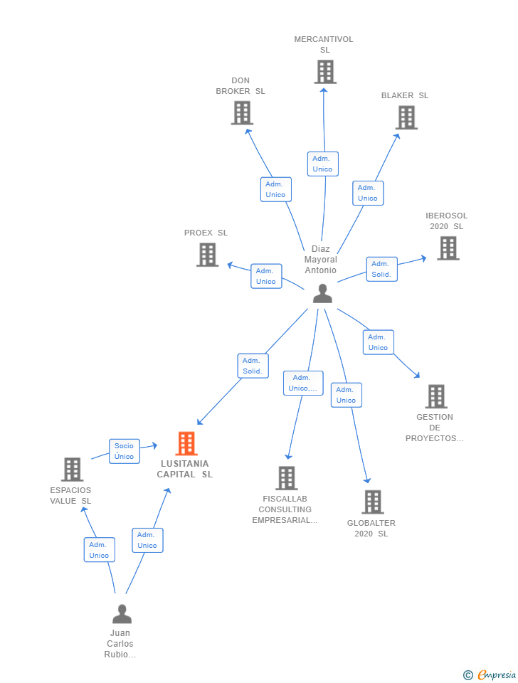 Vinculaciones societarias de LUSITANIA CAPITAL SL