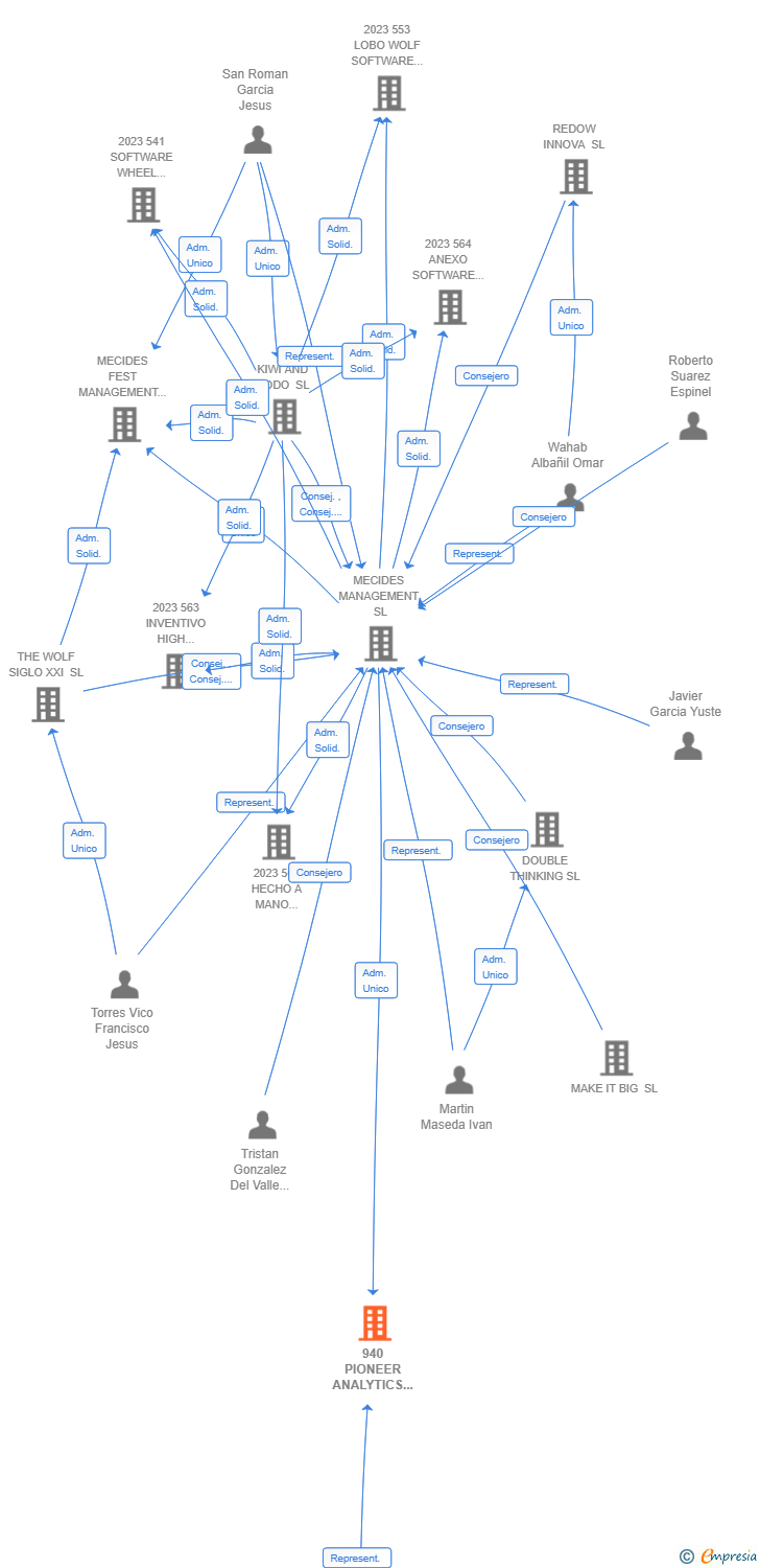 Vinculaciones societarias de 940 PIONEER ANALYTICS NEXT AIE