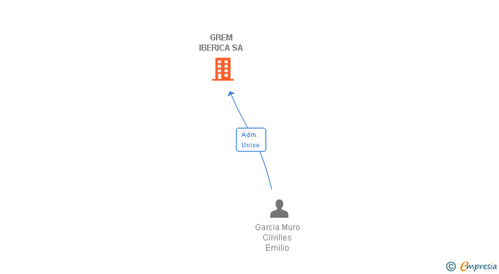 Vinculaciones societarias de GREM IBERICA SA