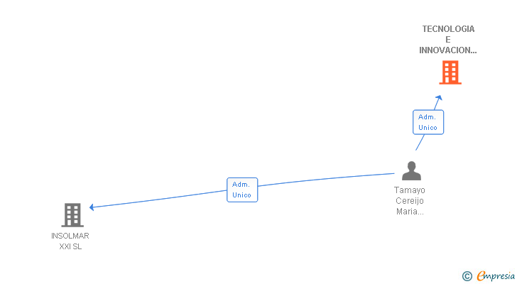 Vinculaciones societarias de TECNOLOGIA E INNOVACION CANARIA SL