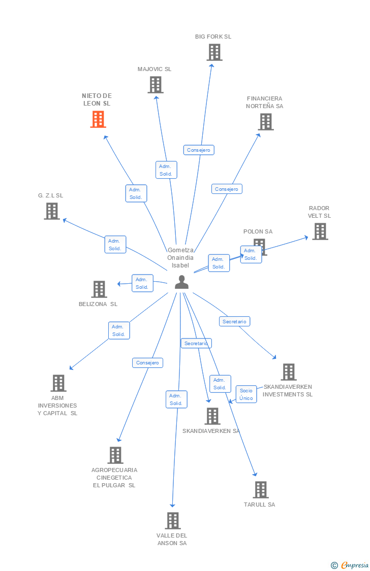 Vinculaciones societarias de NIETO DE LEON SL