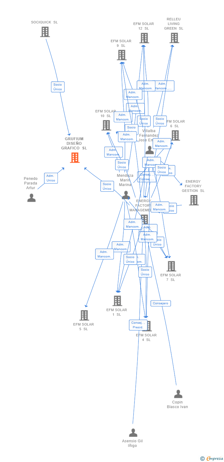 Vinculaciones societarias de GRUFIUM DISEÑO GRAFICO SL