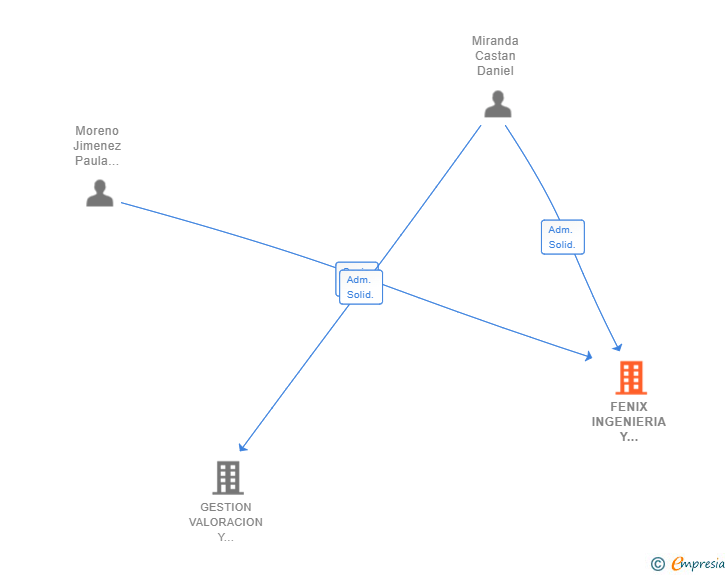 Vinculaciones societarias de FENIX INGENIERIA Y ARQUITECTURA SA