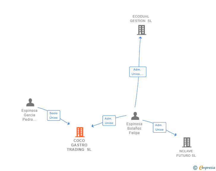 Vinculaciones societarias de COCO GASTRO TRADING SL