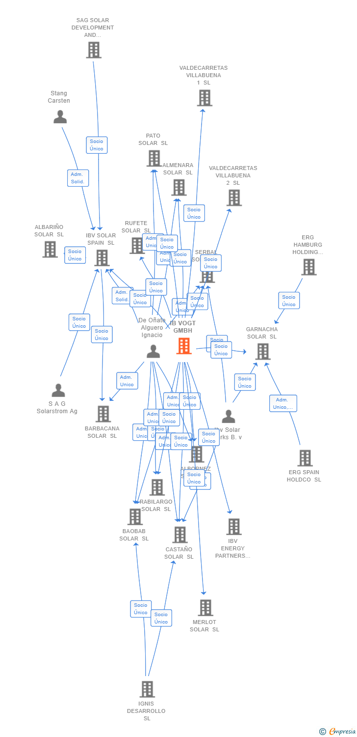 Vinculaciones societarias de IB VOGT GMBH