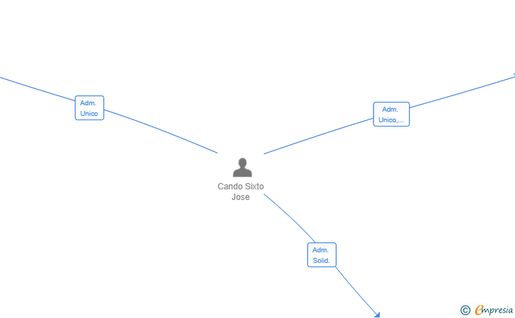 Vinculaciones societarias de TRANSPORTES SIXTO EXPRESS SL