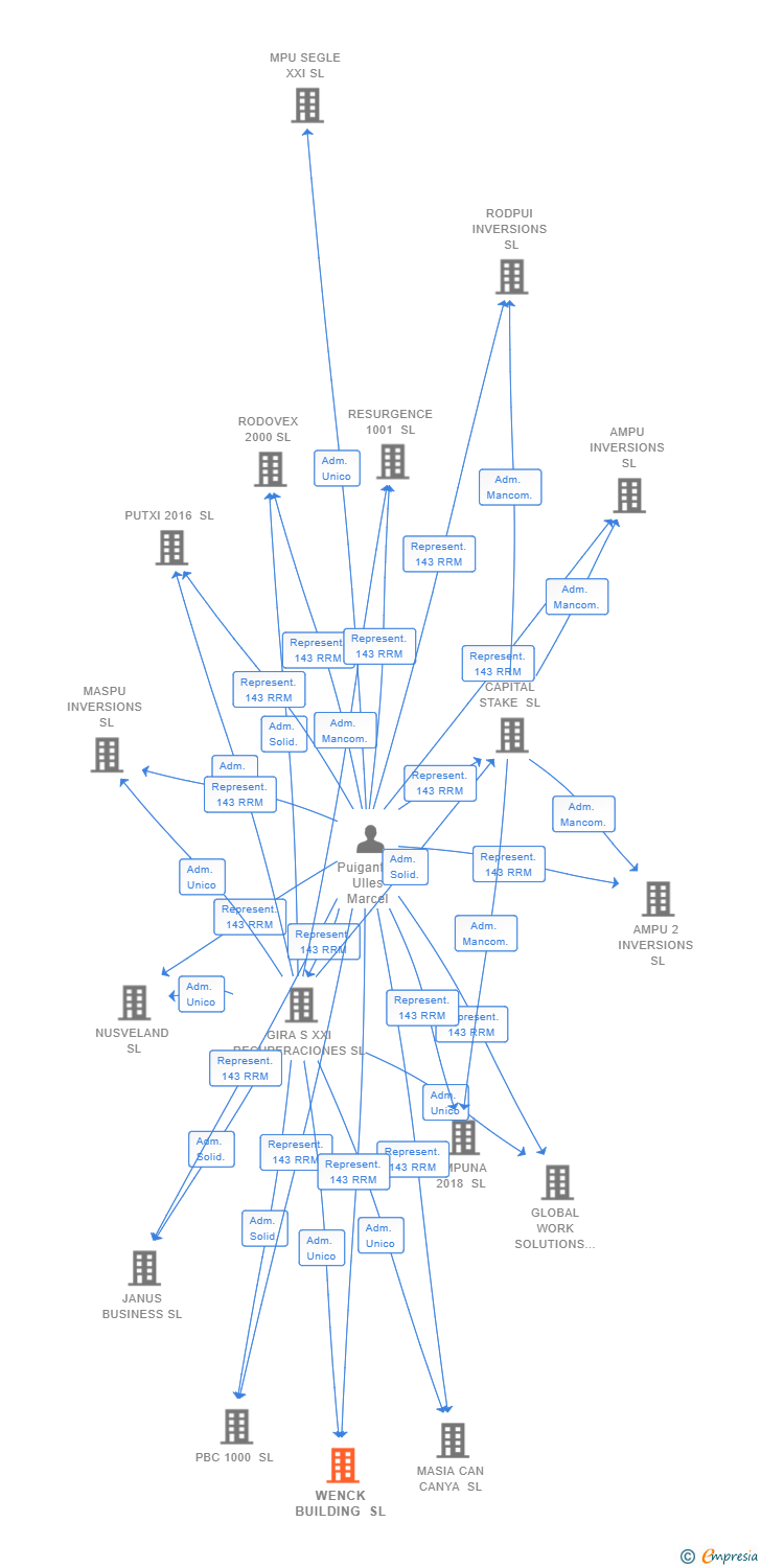 Vinculaciones societarias de WENCK BUILDING SL