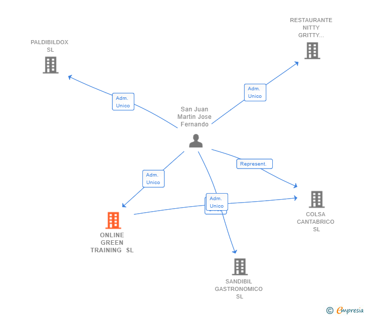 Vinculaciones societarias de ONLINE GREEN TRAINING SL