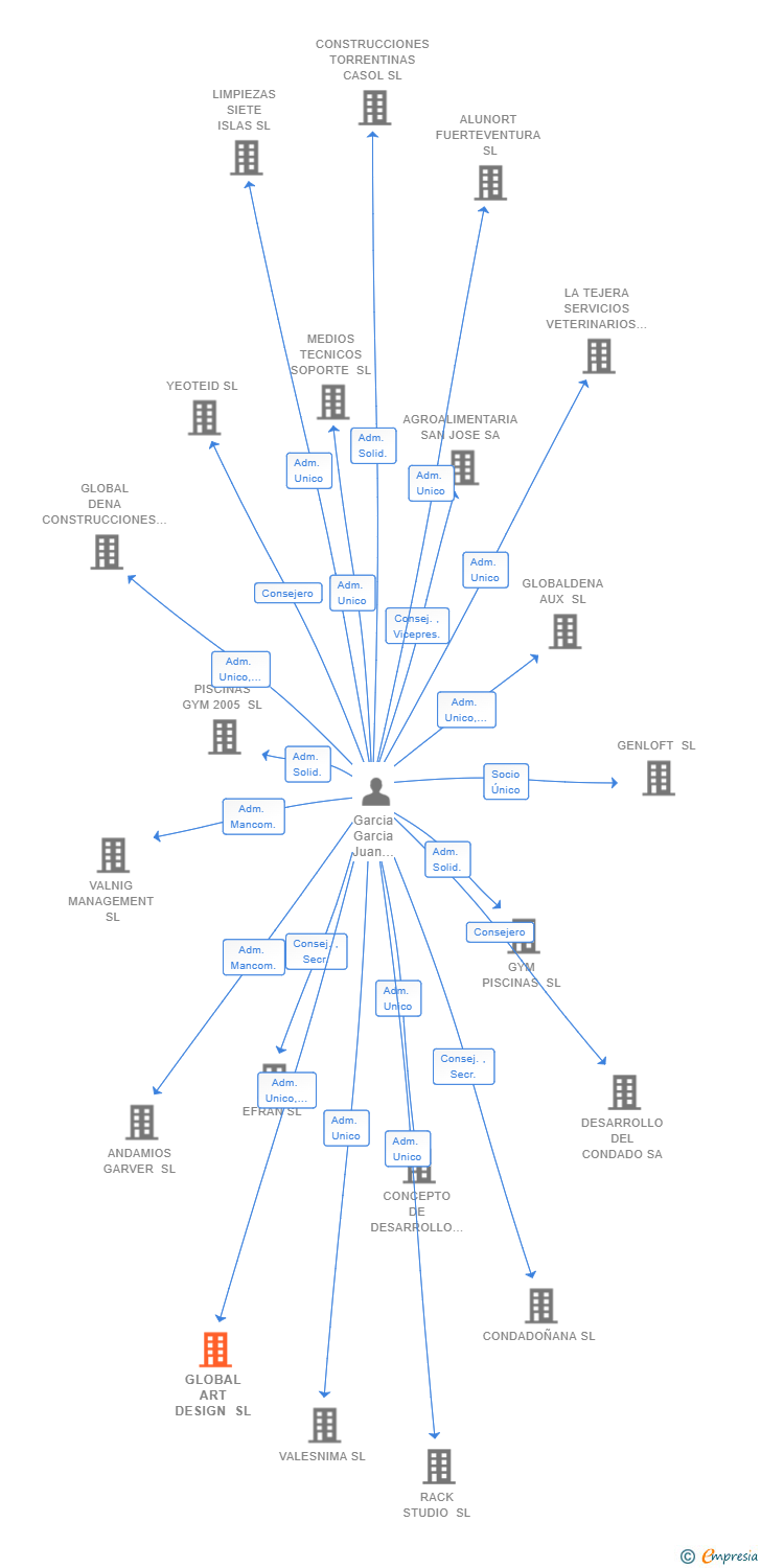 Vinculaciones societarias de GLOBAL ART DESIGN SL
