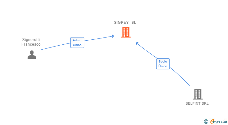 Vinculaciones societarias de SIGPEY SL