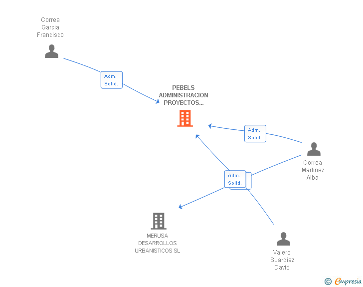 Vinculaciones societarias de PEBELS ADMINISTRACION PROYECTOS Y CONSTRUCCION SL