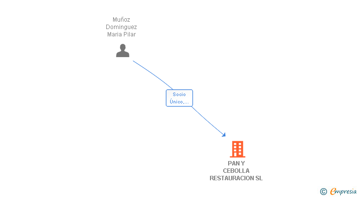 Vinculaciones societarias de PAN Y CEBOLLA RESTAURACION SL