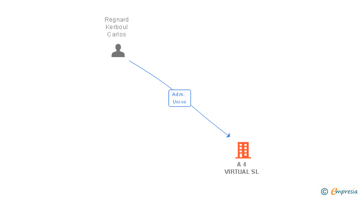 Vinculaciones societarias de A 4 VIRTUAL SL