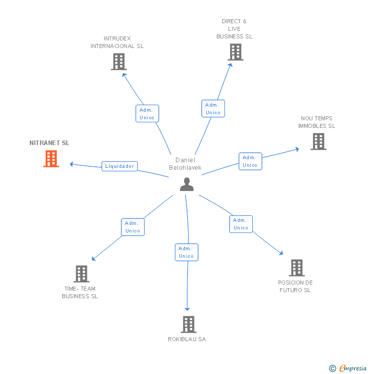 Vinculaciones societarias de NITRANET SL