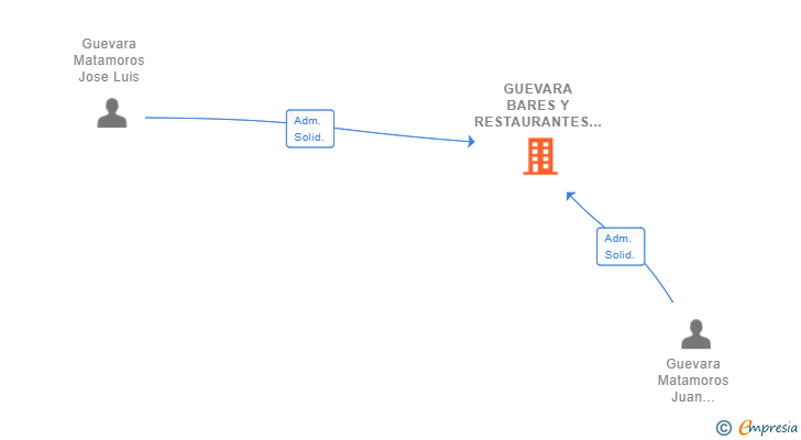 Vinculaciones societarias de GUEVARA BARES Y RESTAURANTES SL