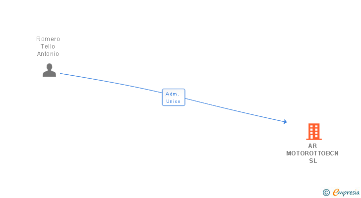 Vinculaciones societarias de AR MOTOROTTOBCN SL