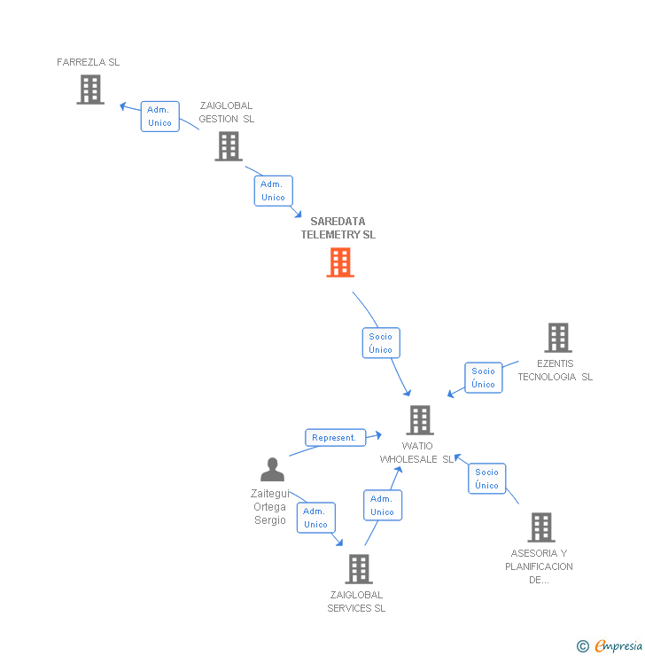 Vinculaciones societarias de SAREDATA TELEMETRY SL