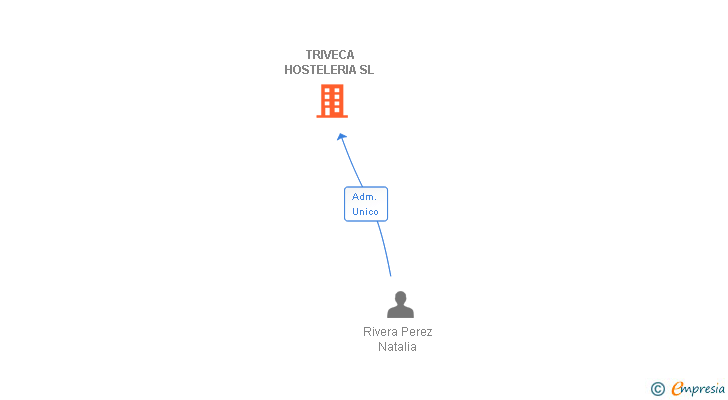 Vinculaciones societarias de TRIVECA HOSTELERIA SL