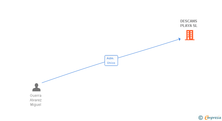 Vinculaciones societarias de DESCANS PLAYA SL